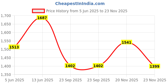 myntra.com KPOP Men Relaxed Fit Solid Cotton Trouser kpop Price History Graph from 5 Jun 2025 to 23 Nov 2025