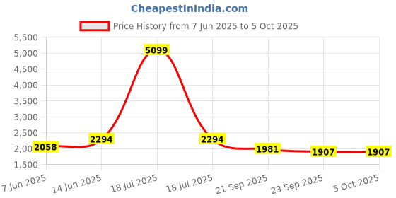 myntra.com KPOP Men Relaxed Fit Solid Regular Trouser kpop Price History Graph from 7 Jun 2025 to 4 Oct 2025