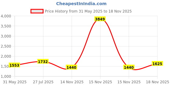 myntra.com KPOP Men Relaxed Mid-Rise Trousers kpop Price History Graph from 31 May 2025 to 18 Nov 2025