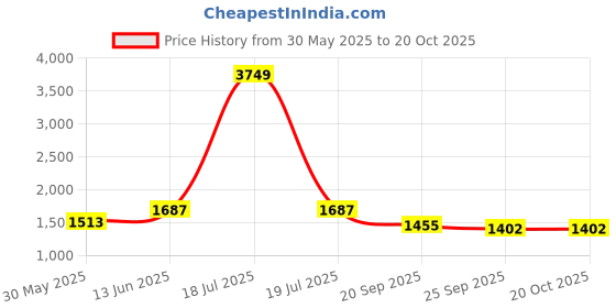 myntra.com KPOP Men Relaxed Mid-Rise Trousers kpop Price History Graph from 30 May 2025 to 20 Oct 2025