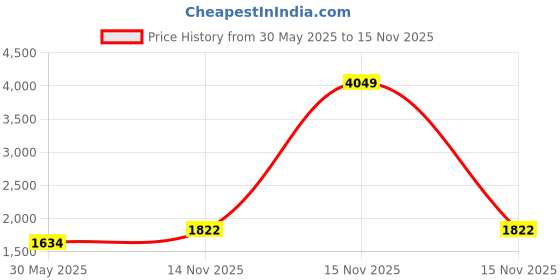 myntra.com KPOP Men Relaxed Trousers kpop Price History Graph from 30 May 2025 to 15 Nov 2025