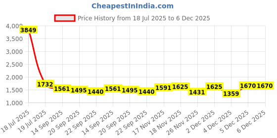 myntra.com KPOP Men Relaxed Trousers kpop Price History Graph from 18 Jul 2025 to 4 Dec 2025