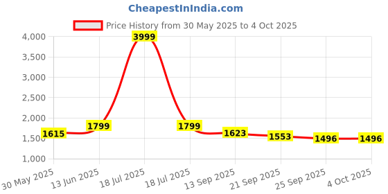 myntra.com KPOP Men Relaxed Trousers kpop Price History Graph from 30 May 2025 to 4 Oct 2025