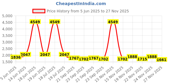 myntra.com KPOP Men Relaxed Trousers kpop Price History Graph from 5 Jun 2025 to 24 Nov 2025