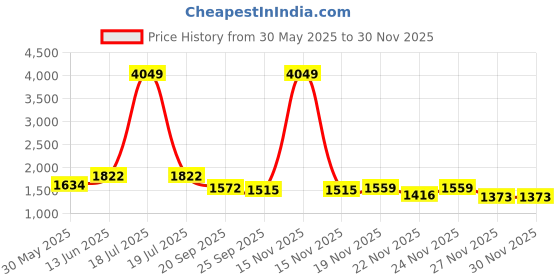 myntra.com KPOP Men Relaxed Trousers kpop Price History Graph from 30 May 2025 to 30 Nov 2025