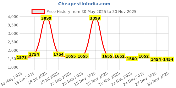 myntra.com KPOP Men Relaxed Trousers kpop Price History Graph from 30 May 2025 to 30 Nov 2025