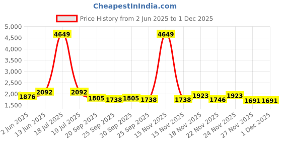 myntra.com KPOP Men Relaxed Trousers kpop Price History Graph from 2 Jun 2025 to 30 Nov 2025