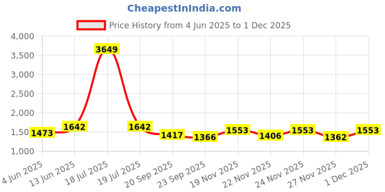 myntra.com KPOP Men Relaxed Trousers kpop Price History Graph from 4 Jun 2025 to 27 Nov 2025