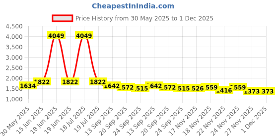 myntra.com KPOP Men Relaxed Trousers kpop Price History Graph from 30 May 2025 to 30 Nov 2025