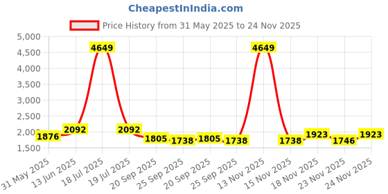 myntra.com KPOP Men Relaxed Trousers kpop Price History Graph from 31 May 2025 to 24 Nov 2025