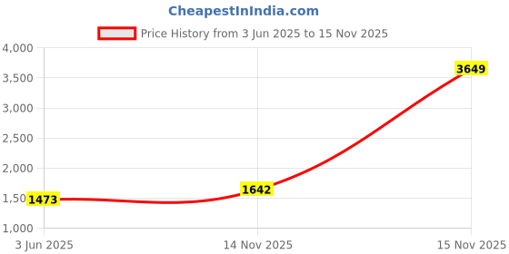 myntra.com KPOP Men Relaxed Trousers kpop Price History Graph from 3 Jun 2025 to 15 Nov 2025