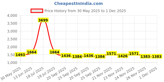 myntra.com KPOP Men Relaxed Trousers kpop Price History Graph from 30 May 2025 to 1 Dec 2025