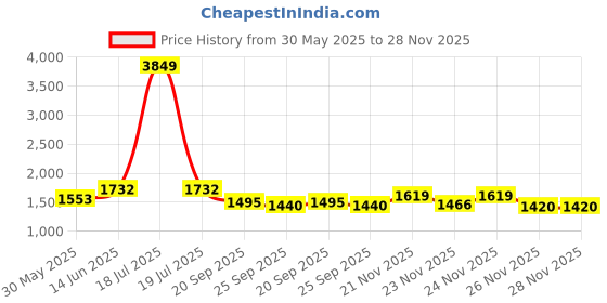 myntra.com KPOP Men Relaxed Trousers kpop Price History Graph from 30 May 2025 to 28 Nov 2025