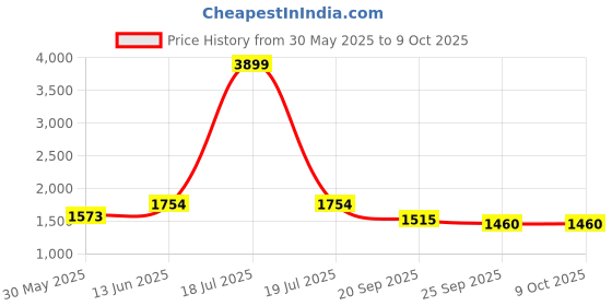 myntra.com KPOP Men Relaxed Trousers kpop Price History Graph from 30 May 2025 to 4 Oct 2025
