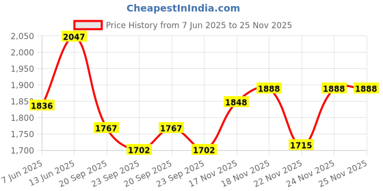 myntra.com KPOP Men Relaxed Trousers kpop Price History Graph from 7 Jun 2025 to 25 Nov 2025