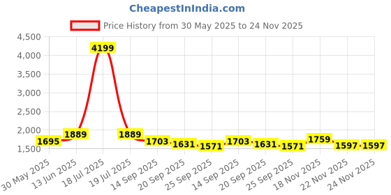 myntra.com KPOP Men Relaxed Trousers kpop Price History Graph from 30 May 2025 to 22 Nov 2025