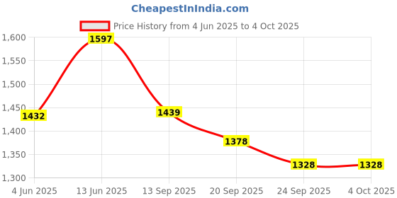 myntra.com KPOP Men Relaxed Trousers kpop Price History Graph from 4 Jun 2025 to 4 Oct 2025