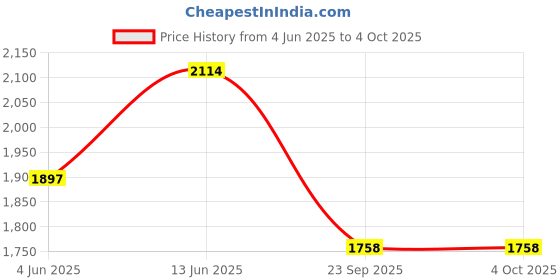 myntra.com KPOP Men Relaxed Trousers kpop Price History Graph from 4 Jun 2025 to 4 Oct 2025