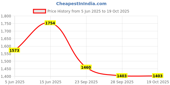 myntra.com KPOP Men Relaxed Trousers kpop Price History Graph from 5 Jun 2025 to 17 Oct 2025