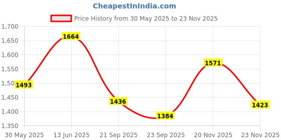 myntra.com KPOP Men Relaxed Trousers kpop Price History Graph from 30 May 2025 to 20 Nov 2025