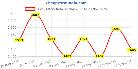 myntra.com KPOP Men Relaxed Trousers kpop Price History Graph from 30 May 2025 to 23 Nov 2025