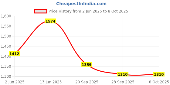 myntra.com KPOP Men Relaxed Trousers kpop Price History Graph from 2 Jun 2025 to 4 Oct 2025