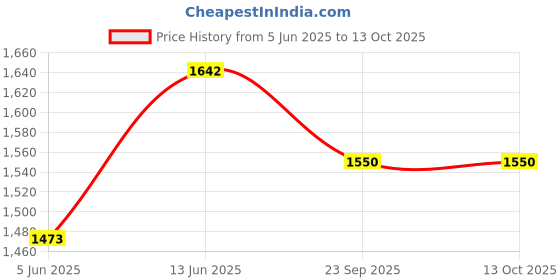 myntra.com KPOP Men Relaxed Trousers kpop Price History Graph from 5 Jun 2025 to 13 Oct 2025