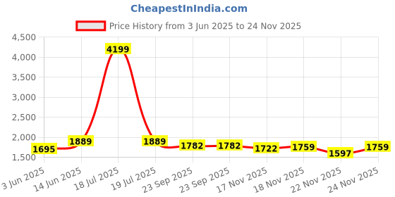myntra.com KPOP Men Relaxed Trousers kpop Price History Graph from 3 Jun 2025 to 24 Nov 2025