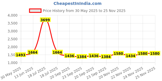 myntra.com KPOP Men Relaxed Trousers kpop Price History Graph from 30 May 2025 to 24 Nov 2025
