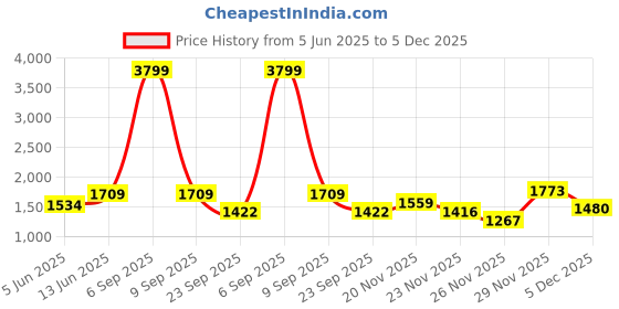 myntra.com KPOP Men Relaxed Trousers kpop Price History Graph from 5 Jun 2025 to 5 Dec 2025