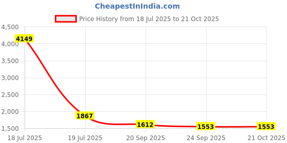 myntra.com KPOP Men Relaxed Trousers kpop Price History Graph from 18 Jul 2025 to 20 Oct 2025