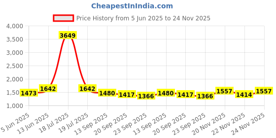 myntra.com KPOP Men Relaxed Trousers kpop Price History Graph from 5 Jun 2025 to 24 Nov 2025