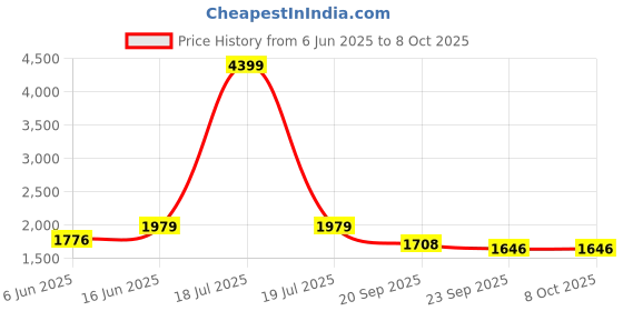 myntra.com KPOP Men Round Neck Pullover kpop Price History Graph from 6 Jun 2025 to 8 Oct 2025