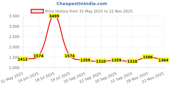 myntra.com KPOP Men Self Design Relaxed Fit Cotton Shorts kpop Price History Graph from 31 May 2025 to 22 Nov 2025