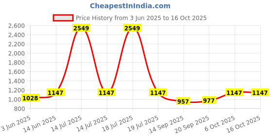 myntra.com KPOP Men Self Design Relaxed Fit Original Trousers kpop Price History Graph from 3 Jun 2025 to 16 Oct 2025