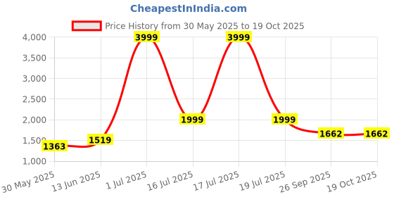 myntra.com KPOP Men Shepherd Checked Spread Collar Original Fit Casual Shirt kpop Price History Graph from 30 May 2025 to 17 Oct 2025