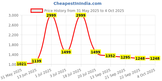 myntra.com KPOP Men Shorts kpop Price History Graph from 31 May 2025 to 4 Oct 2025