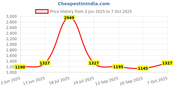 myntra.com KPOP Men Shorts kpop Price History Graph from 2 Jun 2025 to 4 Oct 2025