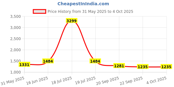 myntra.com KPOP Men Shorts kpop Price History Graph from 31 May 2025 to 4 Oct 2025