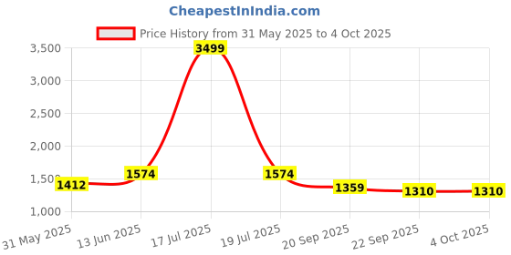 myntra.com KPOP Men Shorts kpop Price History Graph from 31 May 2025 to 4 Oct 2025