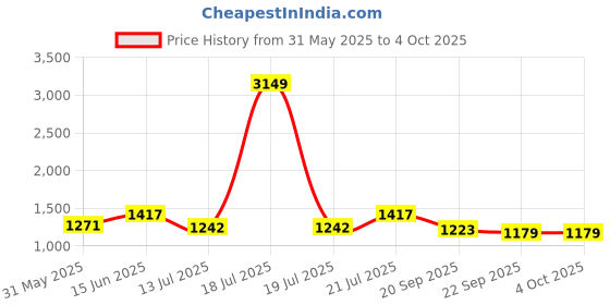 myntra.com KPOP Men Shorts kpop Price History Graph from 31 May 2025 to 4 Oct 2025