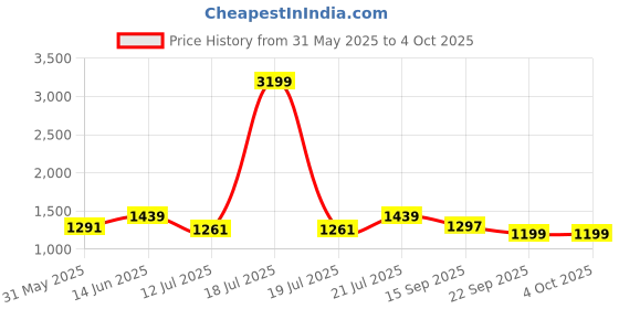 myntra.com KPOP Men Shorts kpop Price History Graph from 31 May 2025 to 4 Oct 2025