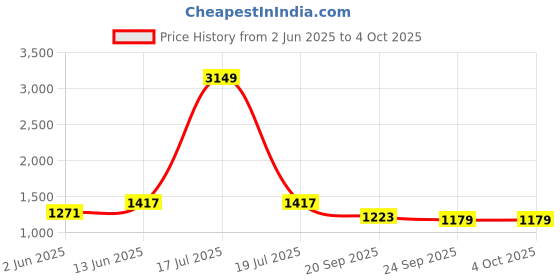 myntra.com KPOP Men Shorts kpop Price History Graph from 2 Jun 2025 to 4 Oct 2025