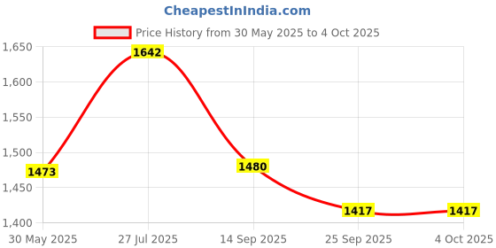 myntra.com KPOP Men Shorts kpop Price History Graph from 30 May 2025 to 4 Oct 2025