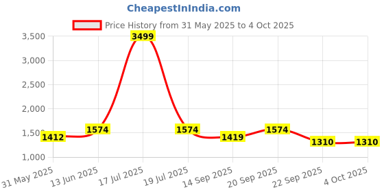 myntra.com KPOP Men Shorts kpop Price History Graph from 31 May 2025 to 4 Oct 2025