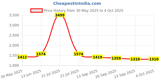 myntra.com KPOP Men Shorts kpop Price History Graph from 30 May 2025 to 4 Oct 2025