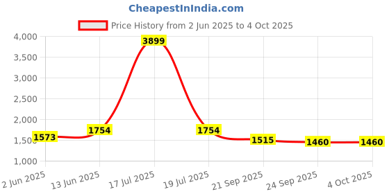 myntra.com KPOP Men Shorts kpop Price History Graph from 2 Jun 2025 to 4 Oct 2025