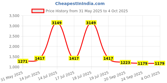 myntra.com KPOP Men Shorts kpop Price History Graph from 31 May 2025 to 4 Oct 2025