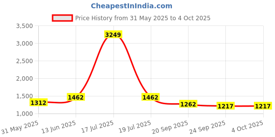myntra.com KPOP Men Shorts kpop Price History Graph from 31 May 2025 to 4 Oct 2025