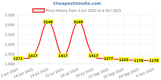 myntra.com KPOP Men Shorts kpop Price History Graph from 2 Jun 2025 to 4 Oct 2025